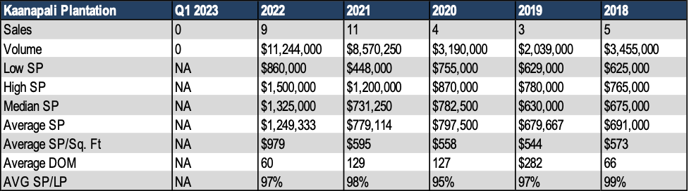 Kaanapali Plantation Sales History Data